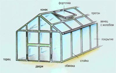Формы теплиц
