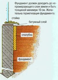 Фундамент под теплицу, парник